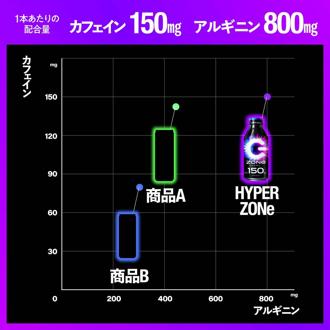 1本あたりの配合量カフェイン 150mgアルギニン800mg